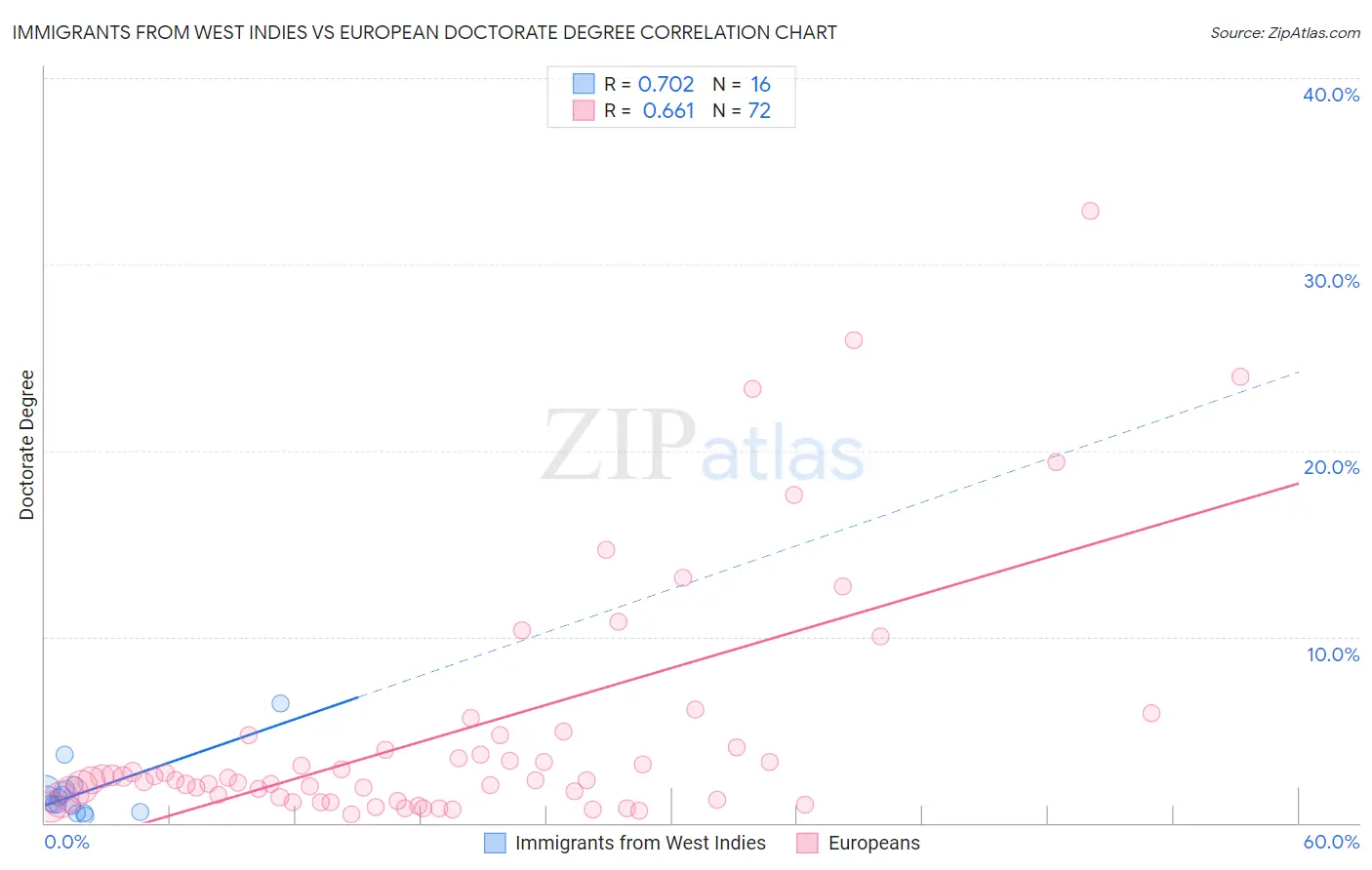 Immigrants from West Indies vs European Doctorate Degree