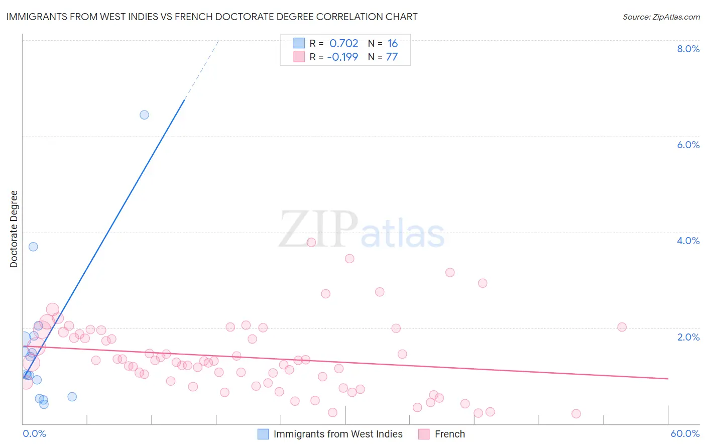 Immigrants from West Indies vs French Doctorate Degree