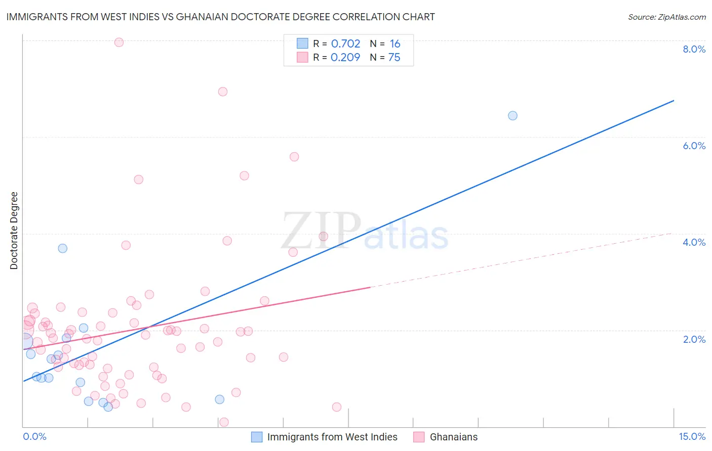Immigrants from West Indies vs Ghanaian Doctorate Degree