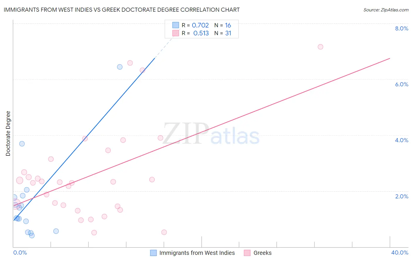 Immigrants from West Indies vs Greek Doctorate Degree