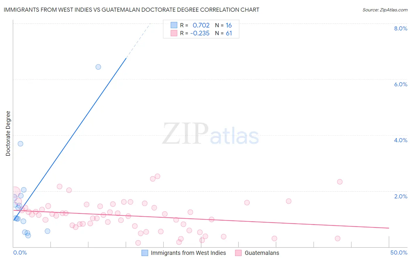 Immigrants from West Indies vs Guatemalan Doctorate Degree