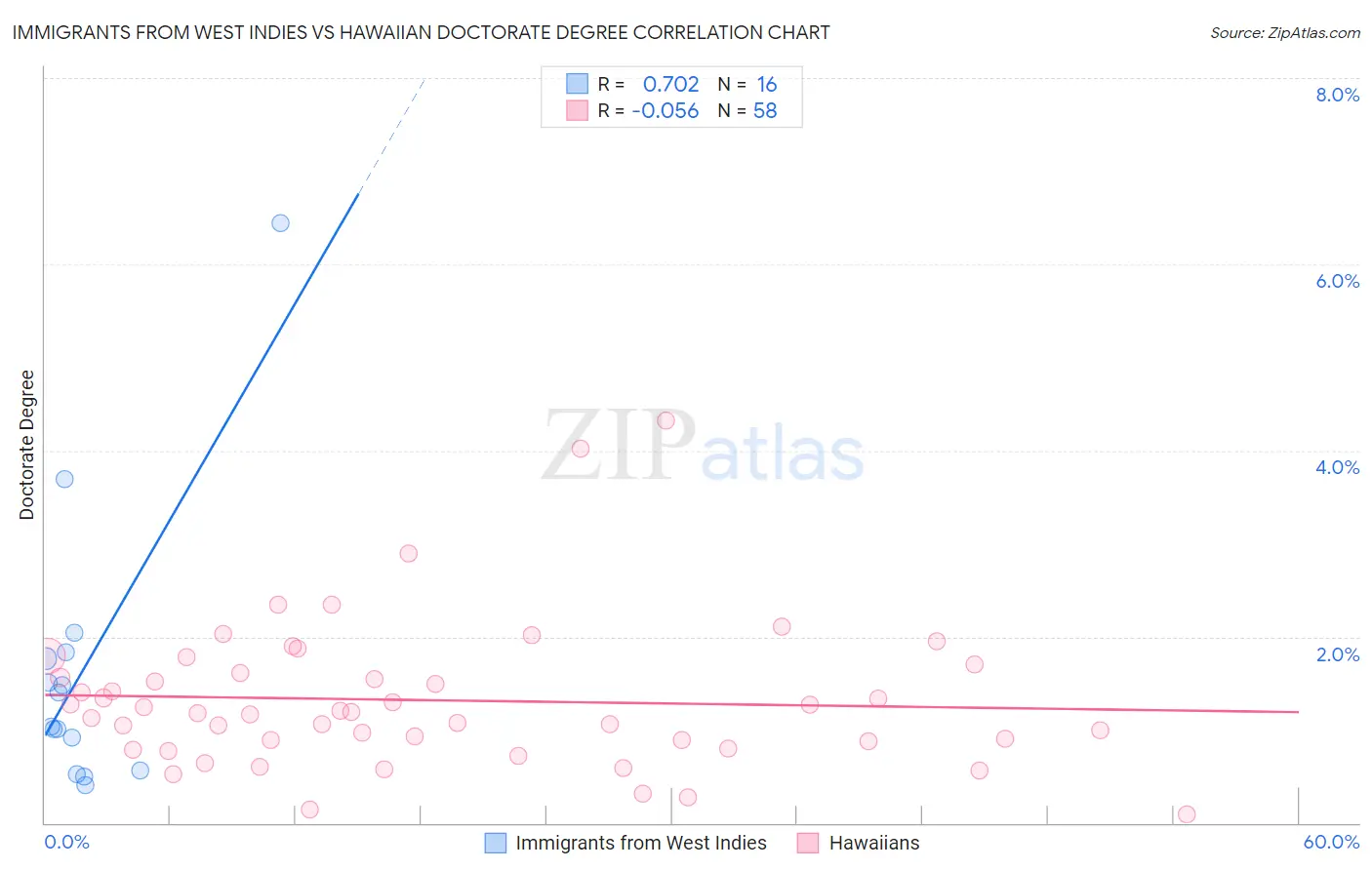 Immigrants from West Indies vs Hawaiian Doctorate Degree