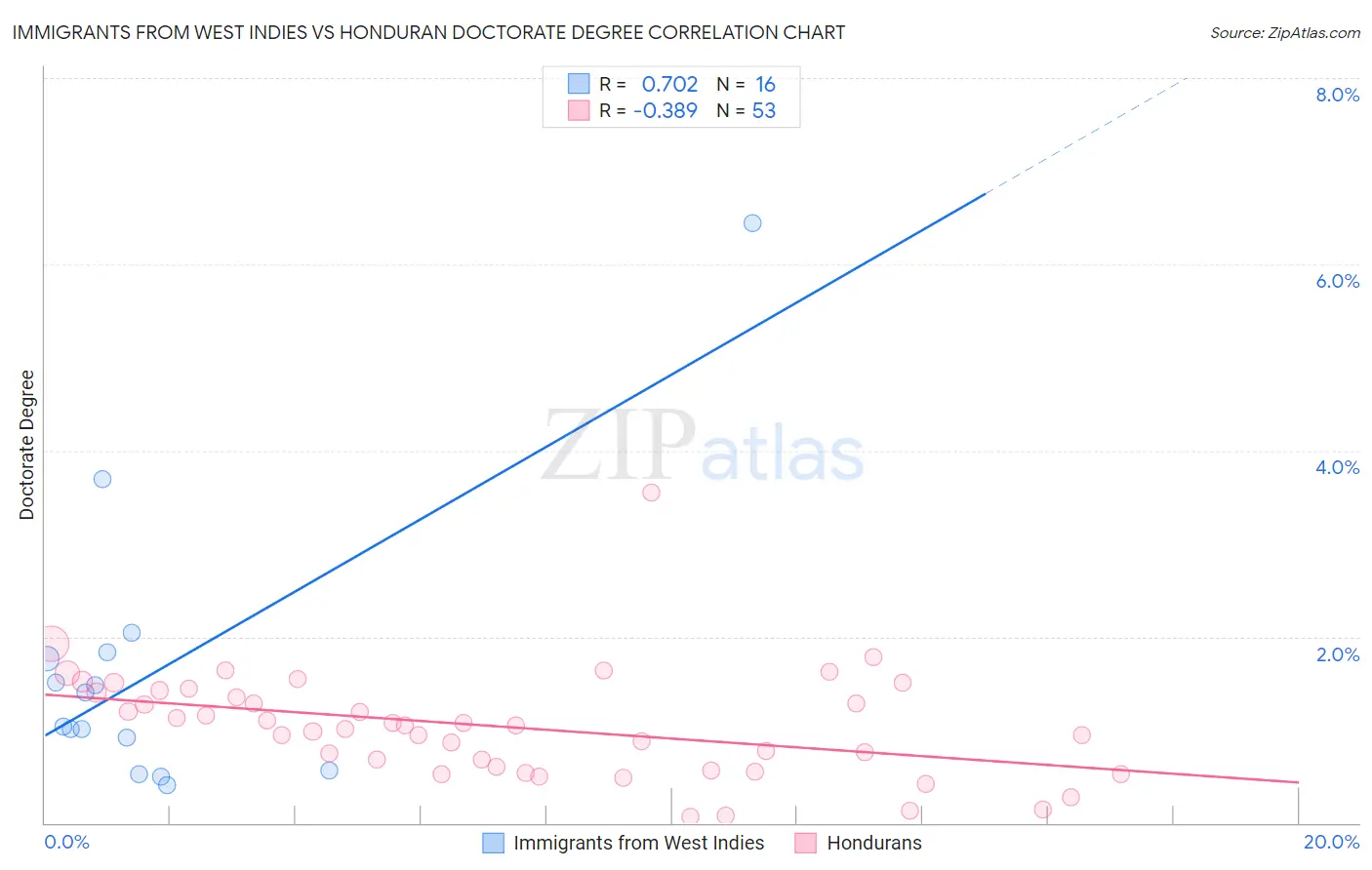 Immigrants from West Indies vs Honduran Doctorate Degree