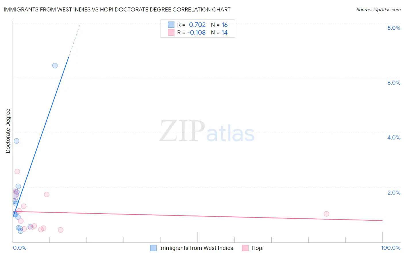 Immigrants from West Indies vs Hopi Doctorate Degree