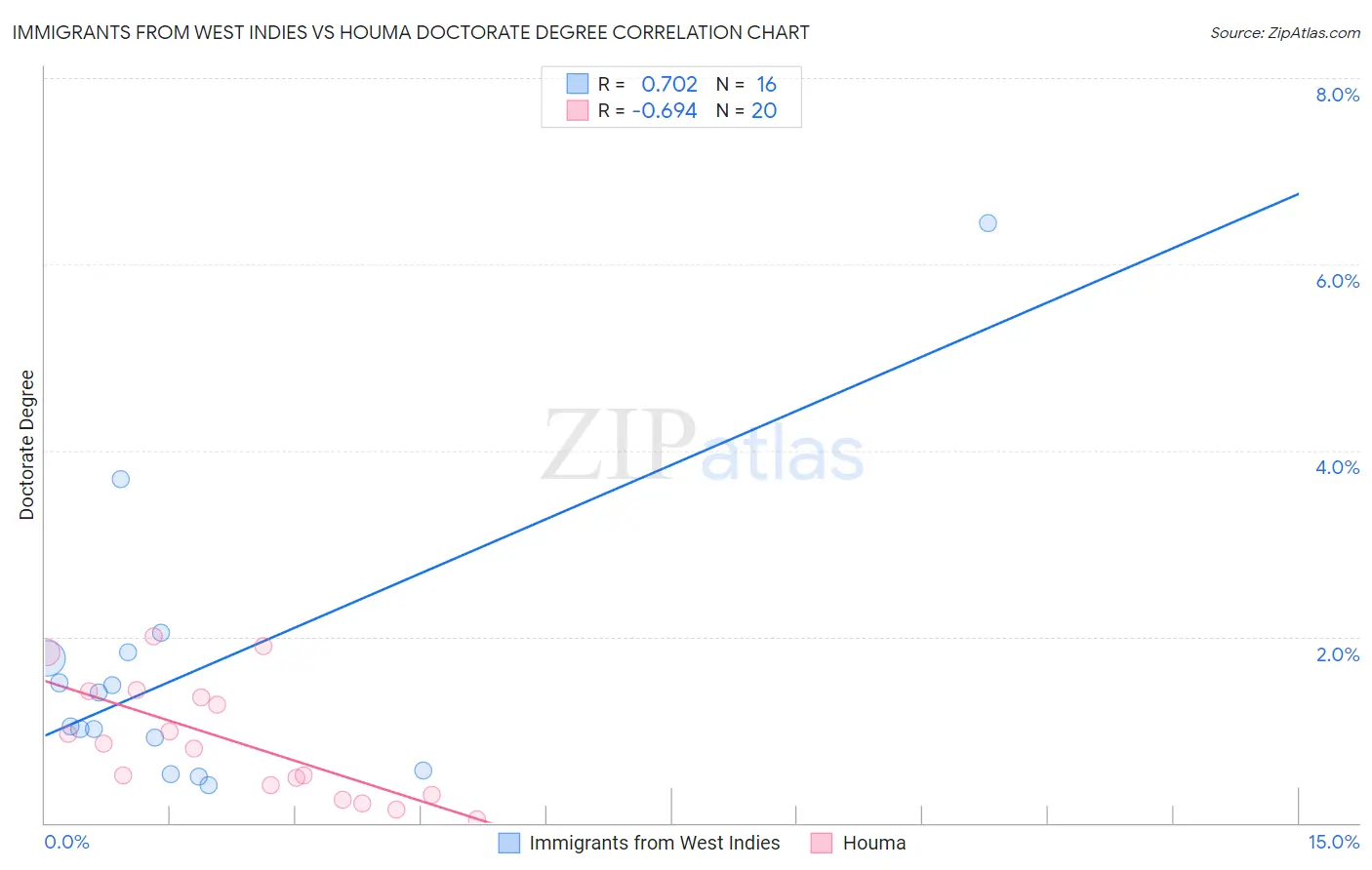 Immigrants from West Indies vs Houma Doctorate Degree