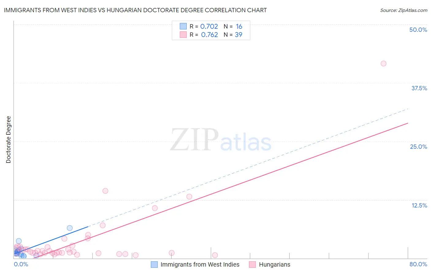 Immigrants from West Indies vs Hungarian Doctorate Degree
