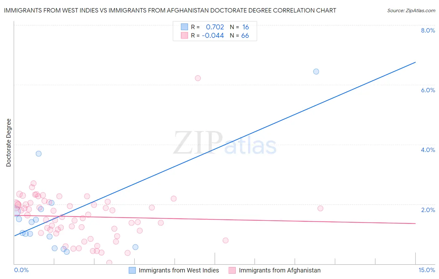 Immigrants from West Indies vs Immigrants from Afghanistan Doctorate Degree