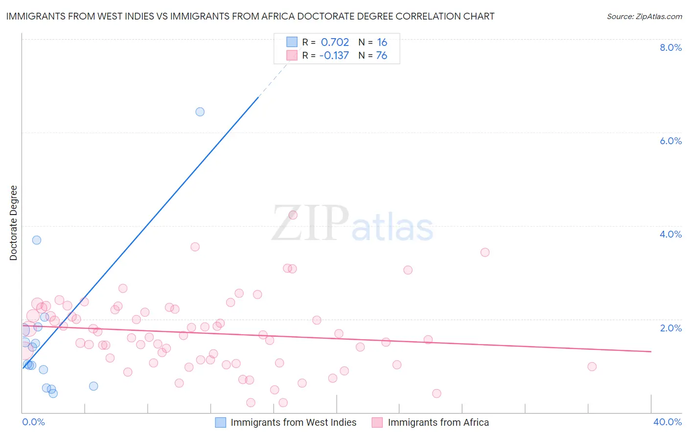 Immigrants from West Indies vs Immigrants from Africa Doctorate Degree