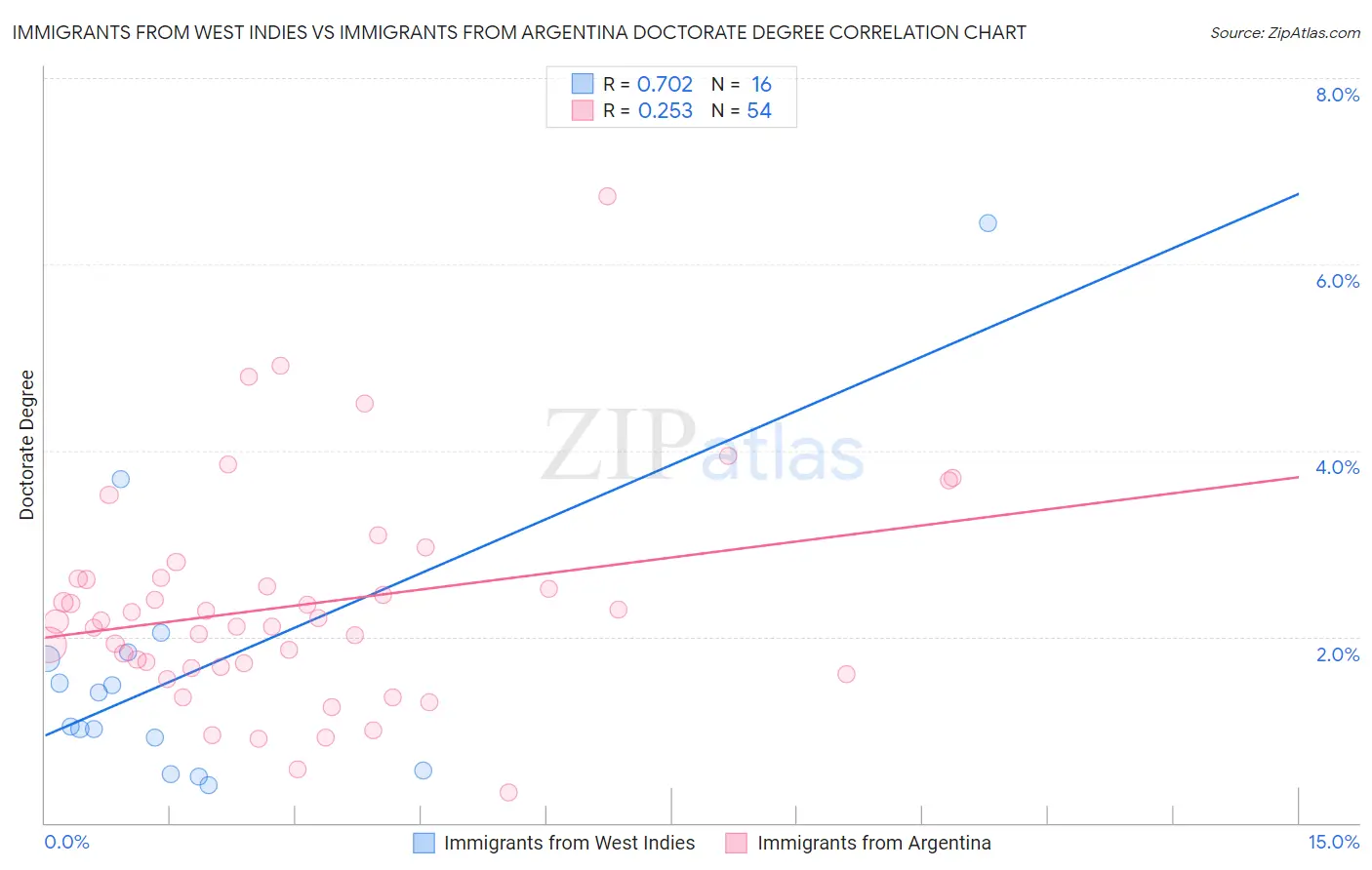 Immigrants from West Indies vs Immigrants from Argentina Doctorate Degree