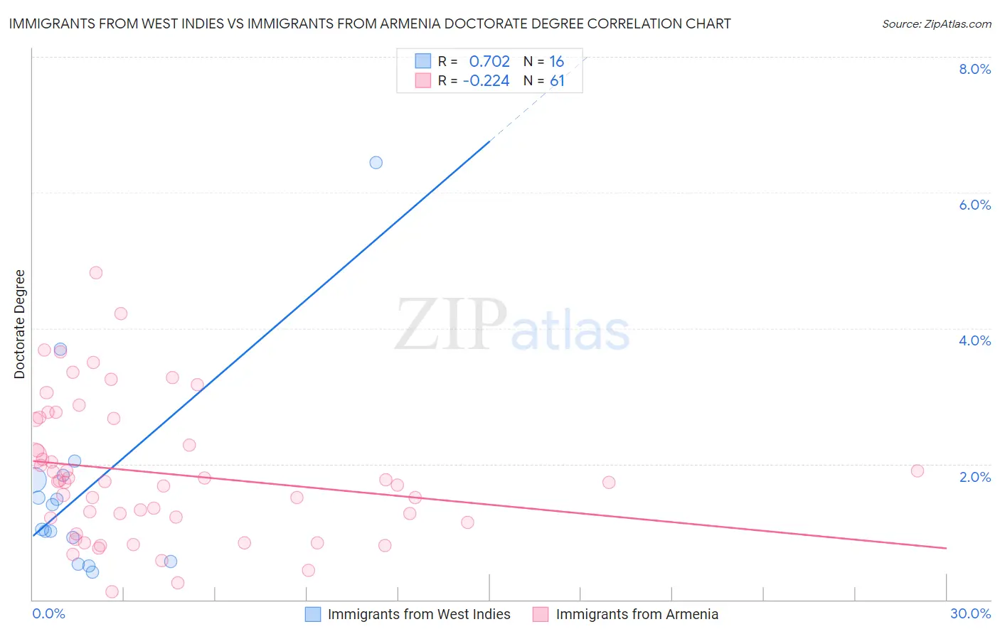 Immigrants from West Indies vs Immigrants from Armenia Doctorate Degree