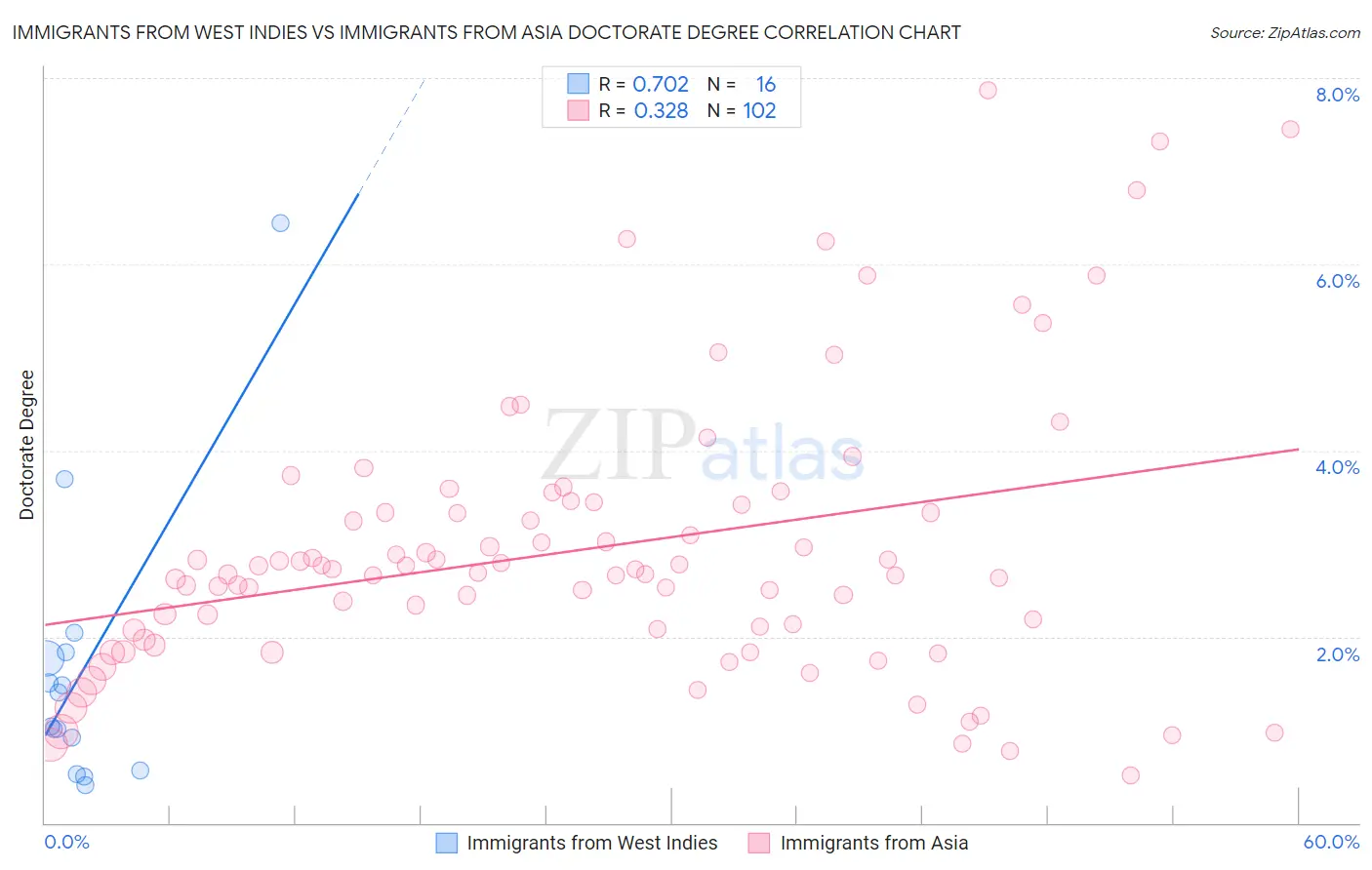 Immigrants from West Indies vs Immigrants from Asia Doctorate Degree