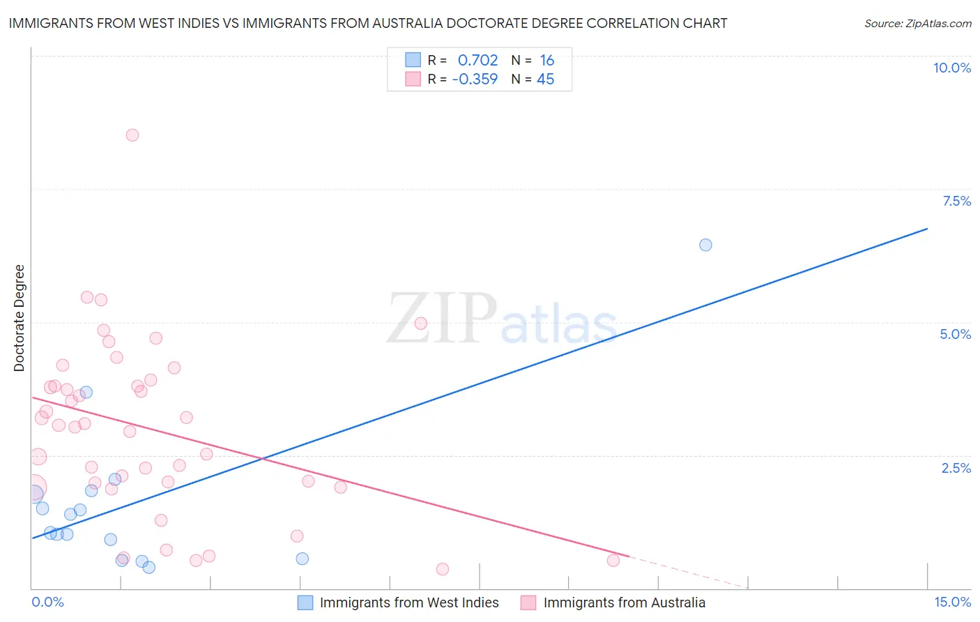 Immigrants from West Indies vs Immigrants from Australia Doctorate Degree