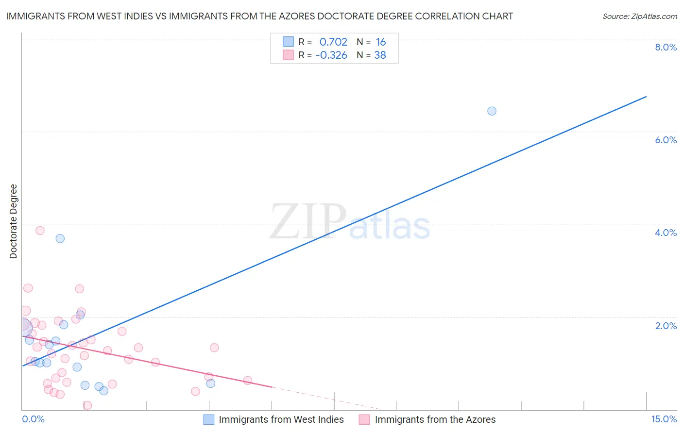 Immigrants from West Indies vs Immigrants from the Azores Doctorate Degree