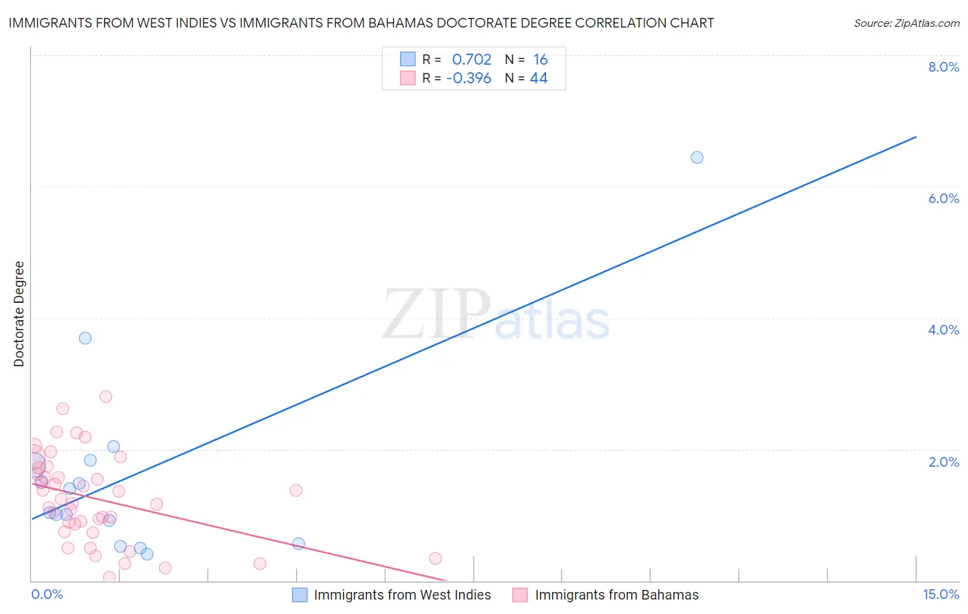 Immigrants from West Indies vs Immigrants from Bahamas Doctorate Degree