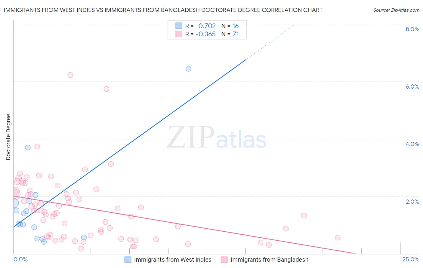 Immigrants from West Indies vs Immigrants from Bangladesh Doctorate Degree