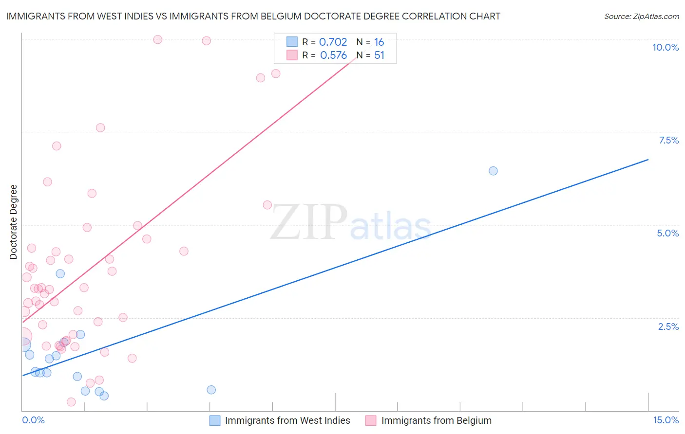 Immigrants from West Indies vs Immigrants from Belgium Doctorate Degree