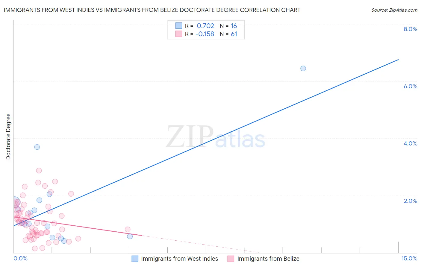 Immigrants from West Indies vs Immigrants from Belize Doctorate Degree
