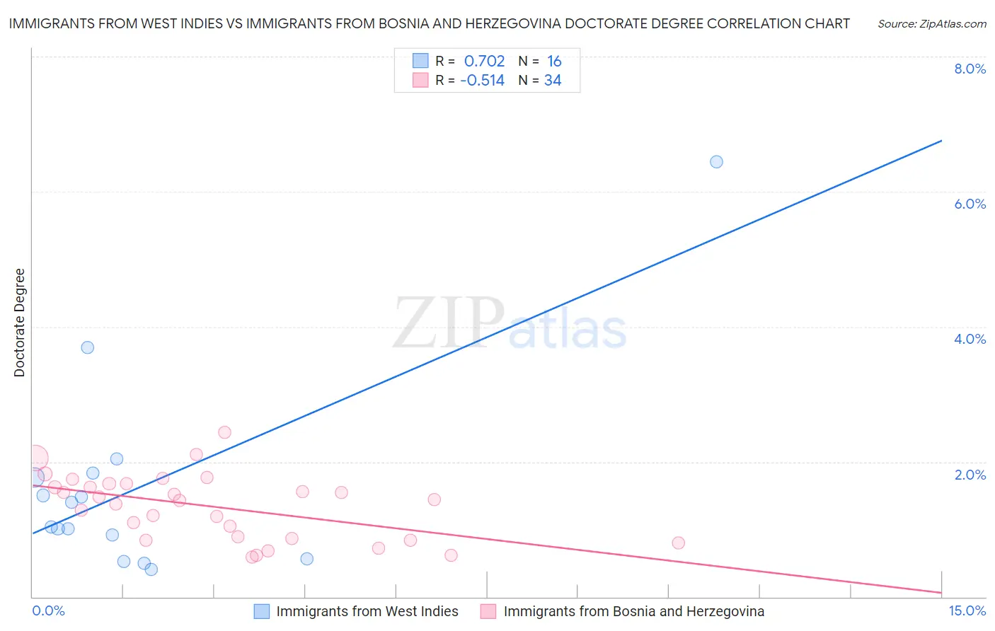 Immigrants from West Indies vs Immigrants from Bosnia and Herzegovina Doctorate Degree
