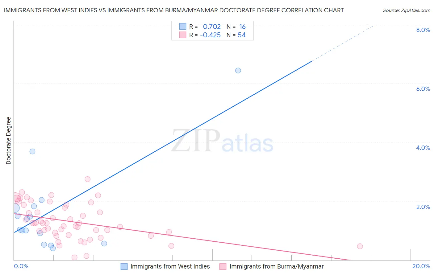 Immigrants from West Indies vs Immigrants from Burma/Myanmar Doctorate Degree