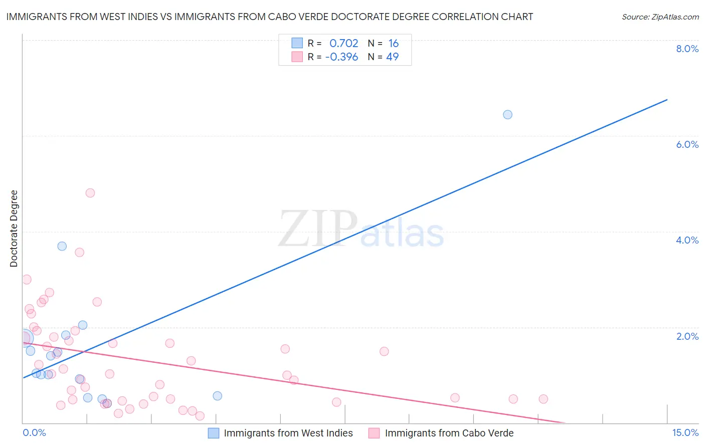 Immigrants from West Indies vs Immigrants from Cabo Verde Doctorate Degree