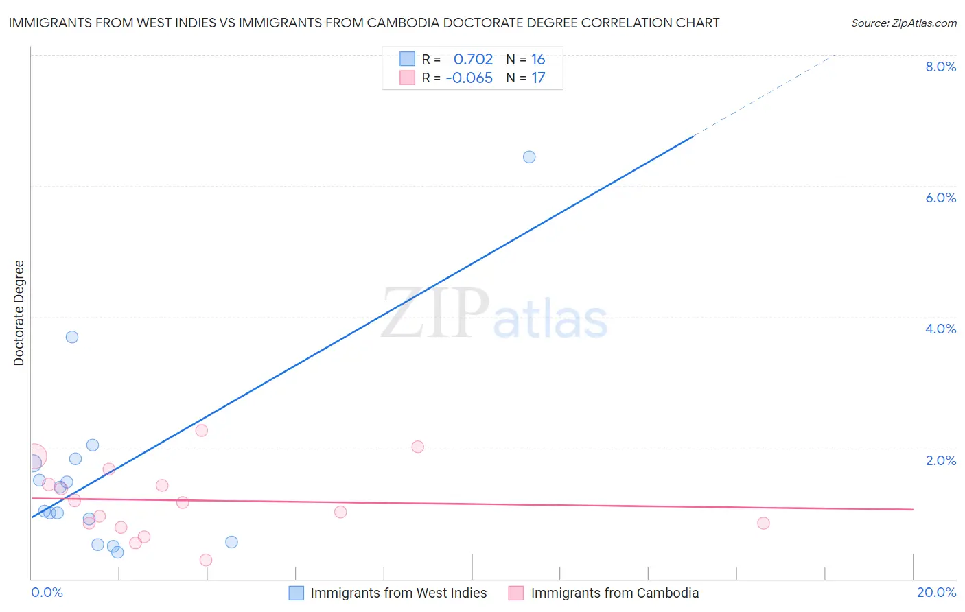 Immigrants from West Indies vs Immigrants from Cambodia Doctorate Degree