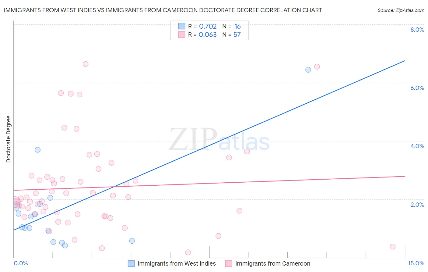 Immigrants from West Indies vs Immigrants from Cameroon Doctorate Degree