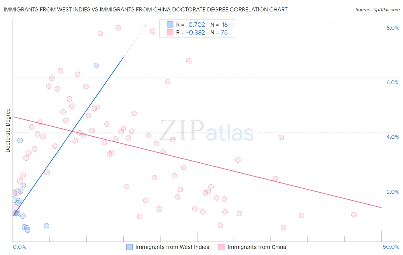 Immigrants from West Indies vs Immigrants from China Doctorate Degree