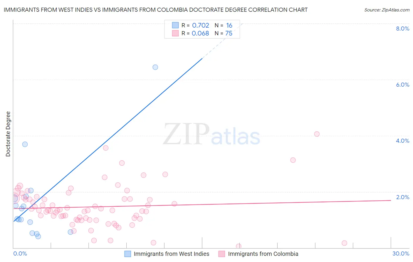 Immigrants from West Indies vs Immigrants from Colombia Doctorate Degree
