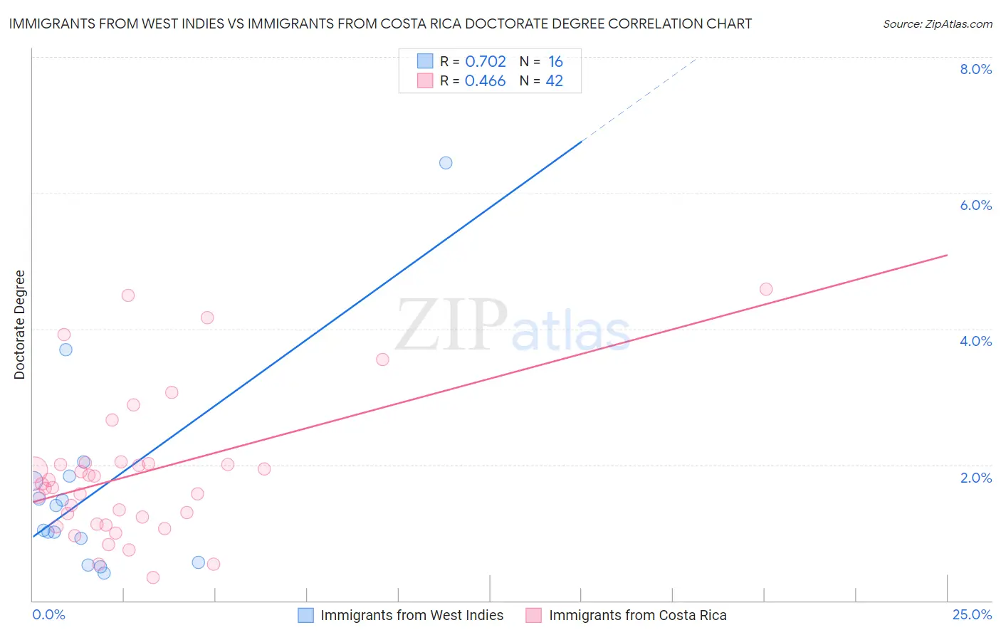 Immigrants from West Indies vs Immigrants from Costa Rica Doctorate Degree