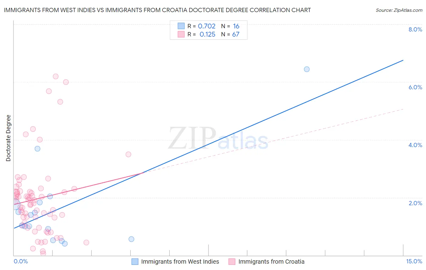 Immigrants from West Indies vs Immigrants from Croatia Doctorate Degree