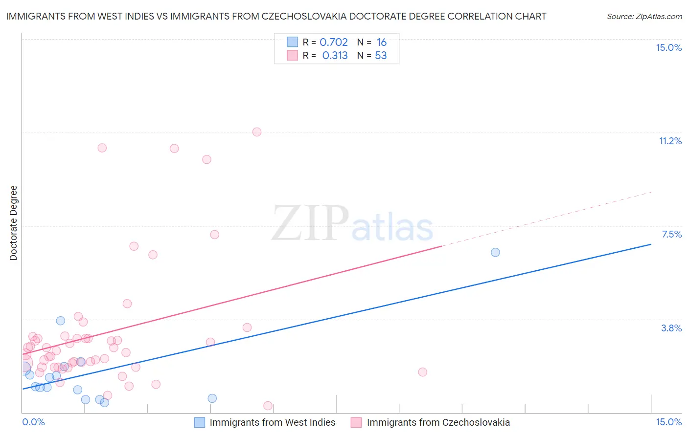 Immigrants from West Indies vs Immigrants from Czechoslovakia Doctorate Degree