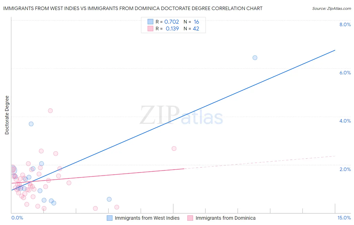 Immigrants from West Indies vs Immigrants from Dominica Doctorate Degree