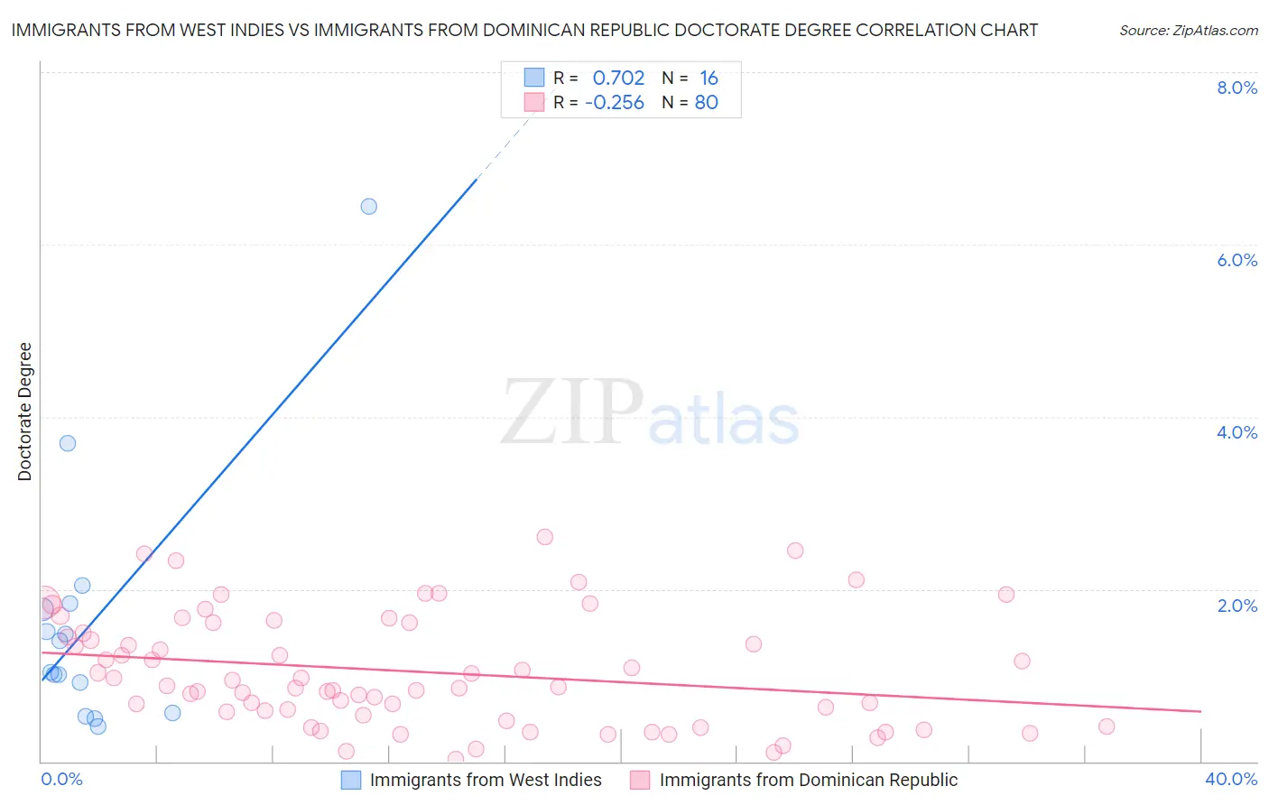Immigrants from West Indies vs Immigrants from Dominican Republic Doctorate Degree