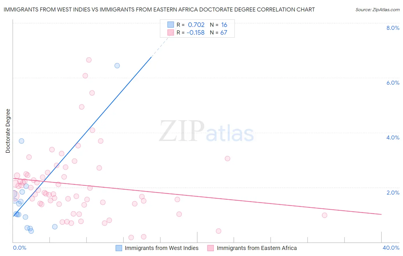 Immigrants from West Indies vs Immigrants from Eastern Africa Doctorate Degree