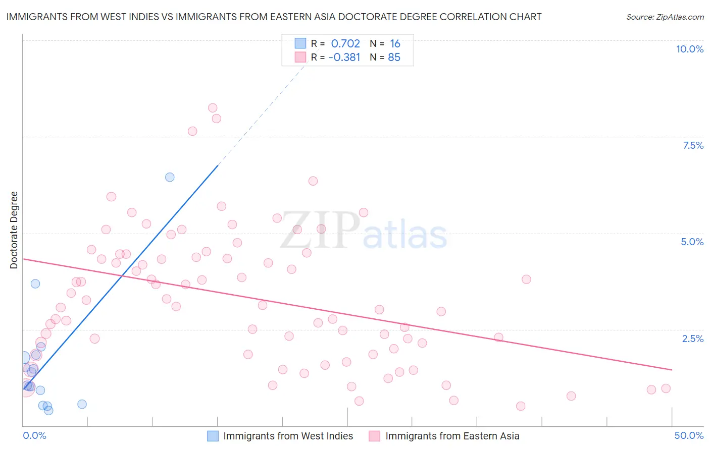 Immigrants from West Indies vs Immigrants from Eastern Asia Doctorate Degree