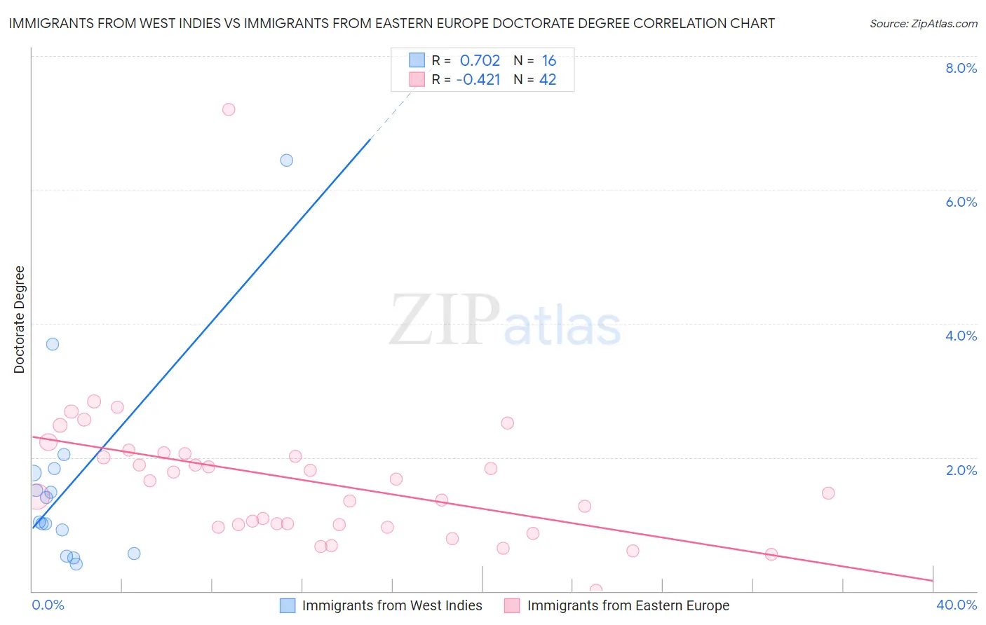 Immigrants from West Indies vs Immigrants from Eastern Europe Doctorate Degree