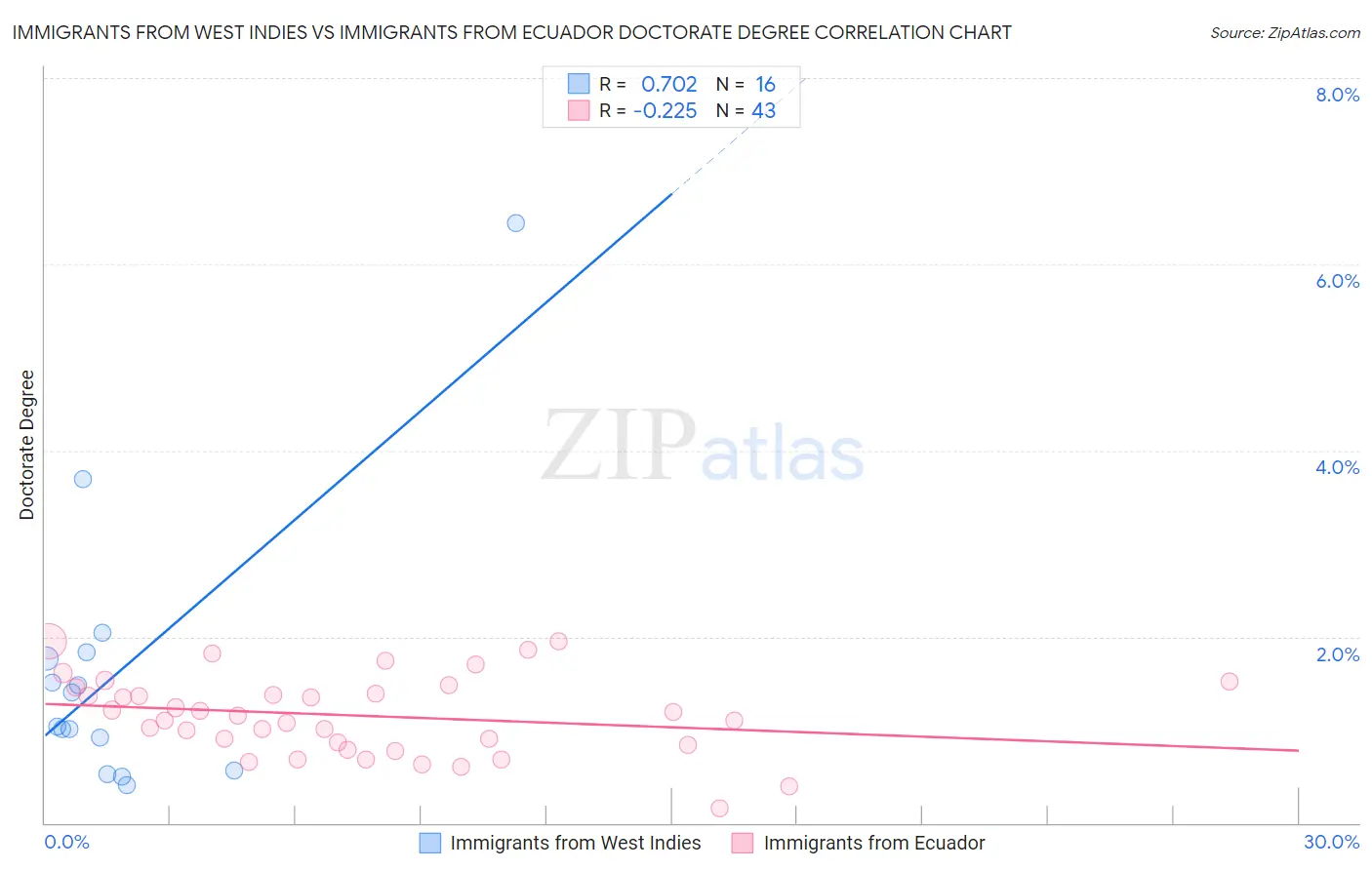 Immigrants from West Indies vs Immigrants from Ecuador Doctorate Degree