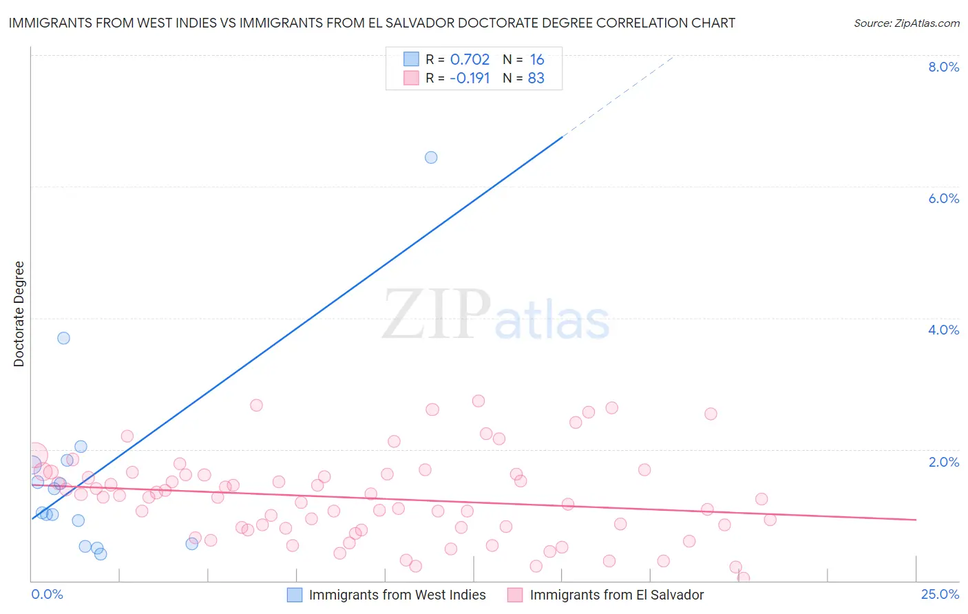 Immigrants from West Indies vs Immigrants from El Salvador Doctorate Degree