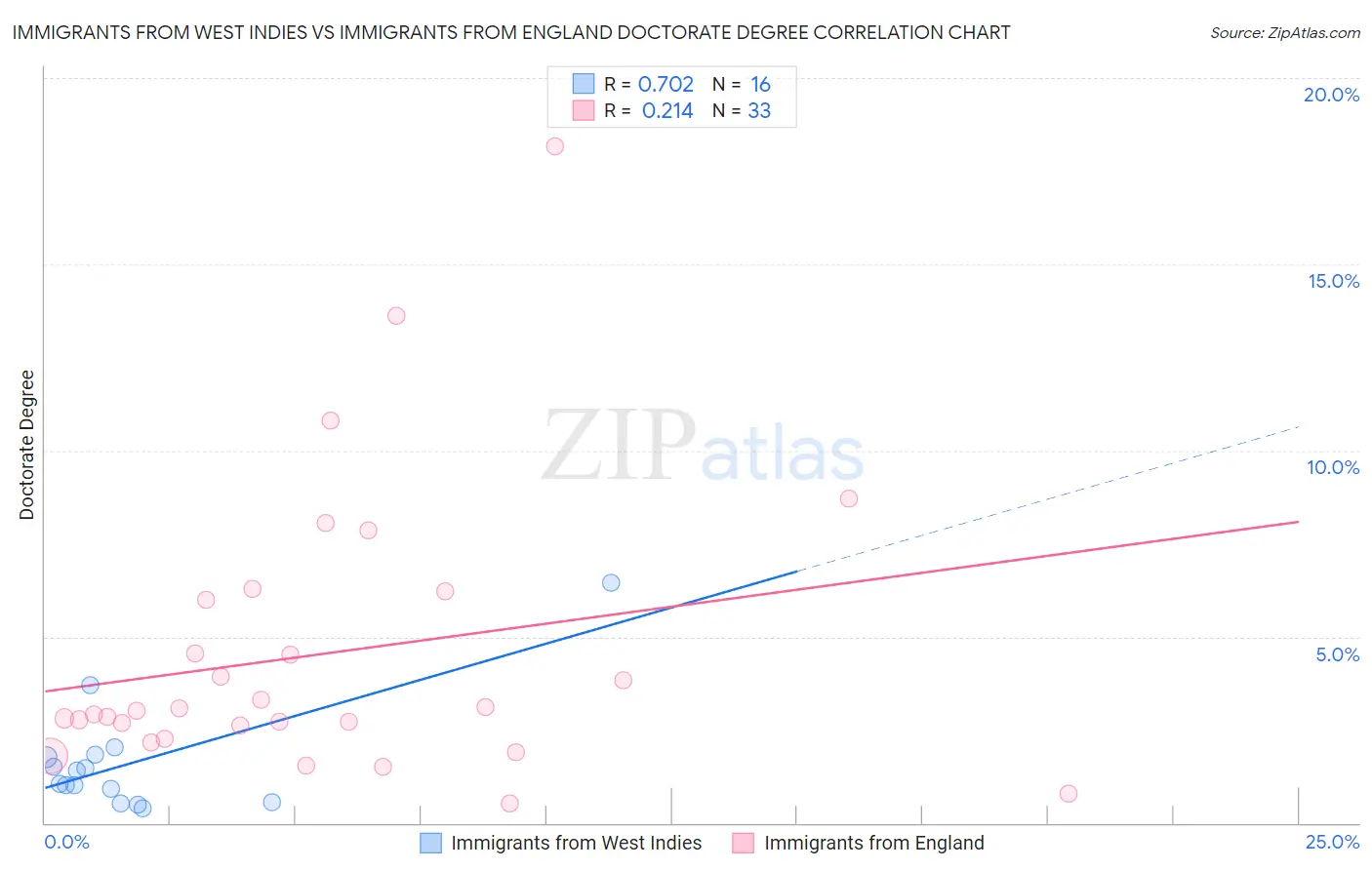 Immigrants from West Indies vs Immigrants from England Doctorate Degree