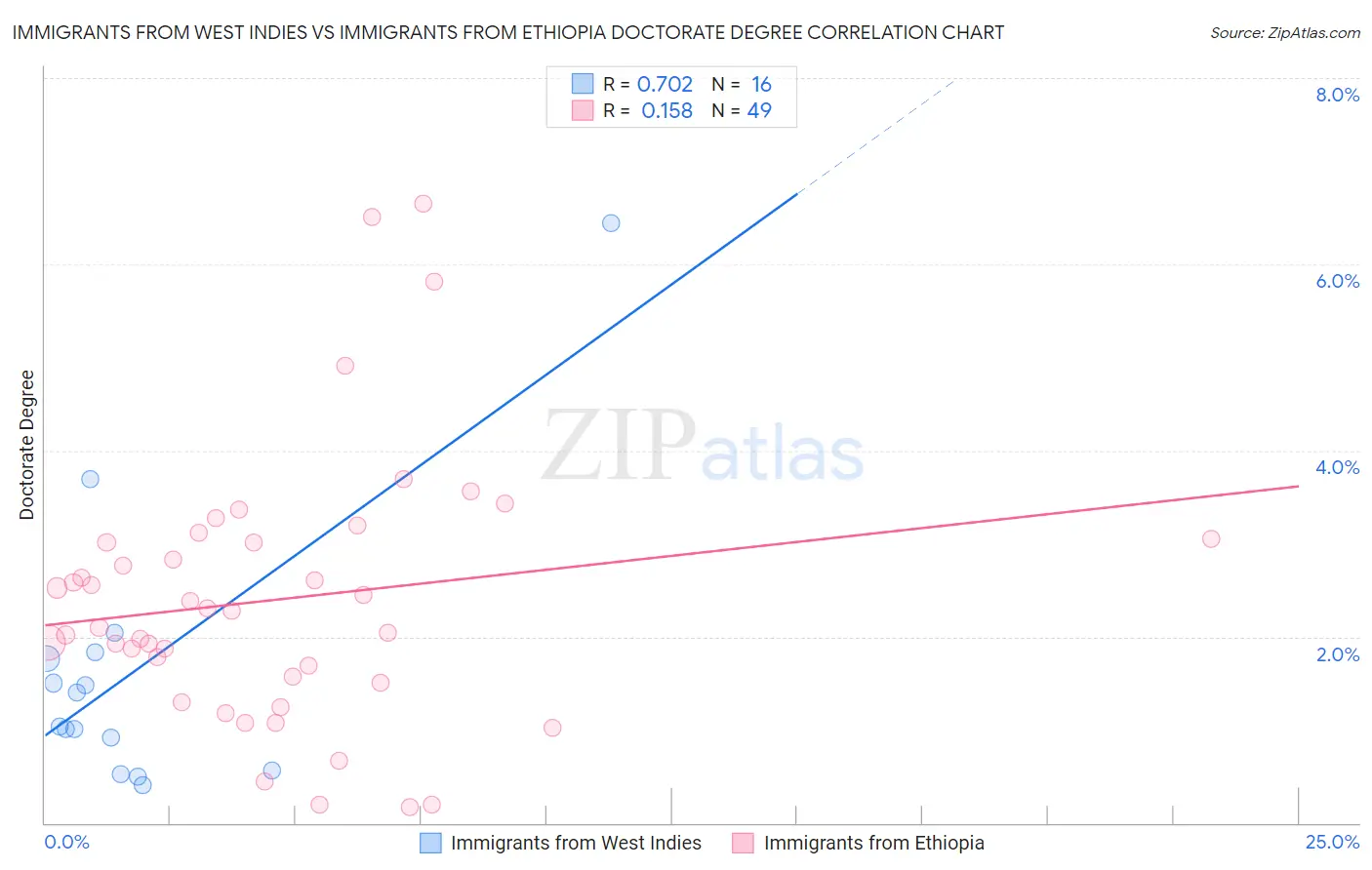 Immigrants from West Indies vs Immigrants from Ethiopia Doctorate Degree