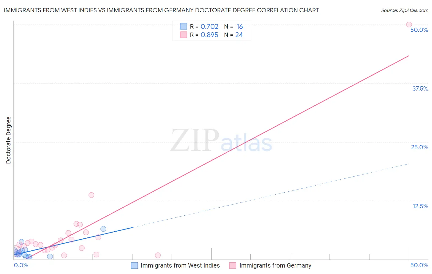 Immigrants from West Indies vs Immigrants from Germany Doctorate Degree