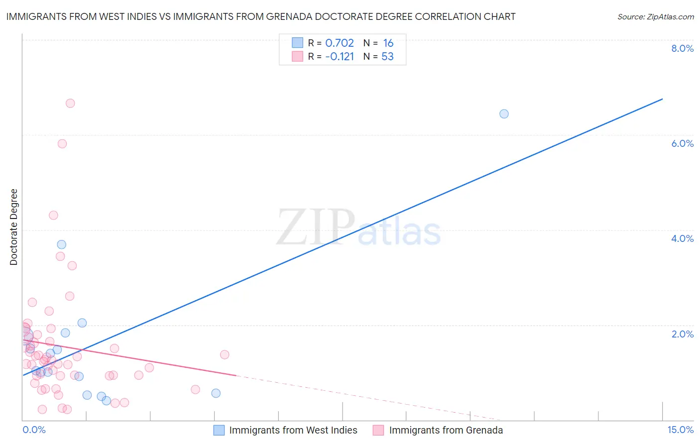 Immigrants from West Indies vs Immigrants from Grenada Doctorate Degree