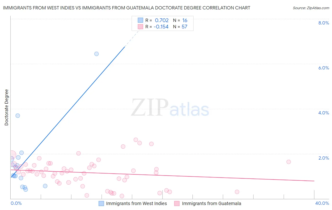 Immigrants from West Indies vs Immigrants from Guatemala Doctorate Degree