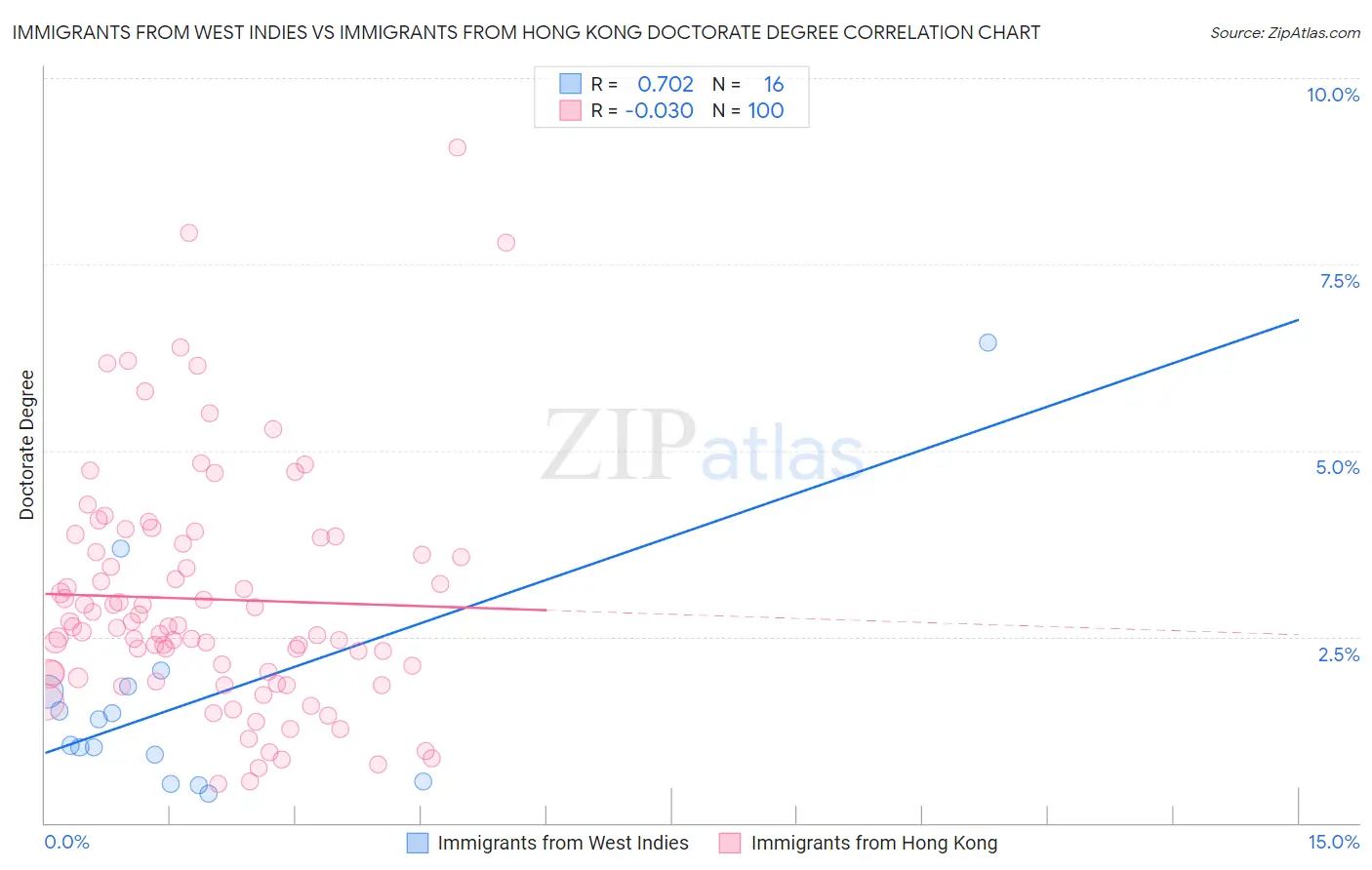 Immigrants from West Indies vs Immigrants from Hong Kong Doctorate Degree