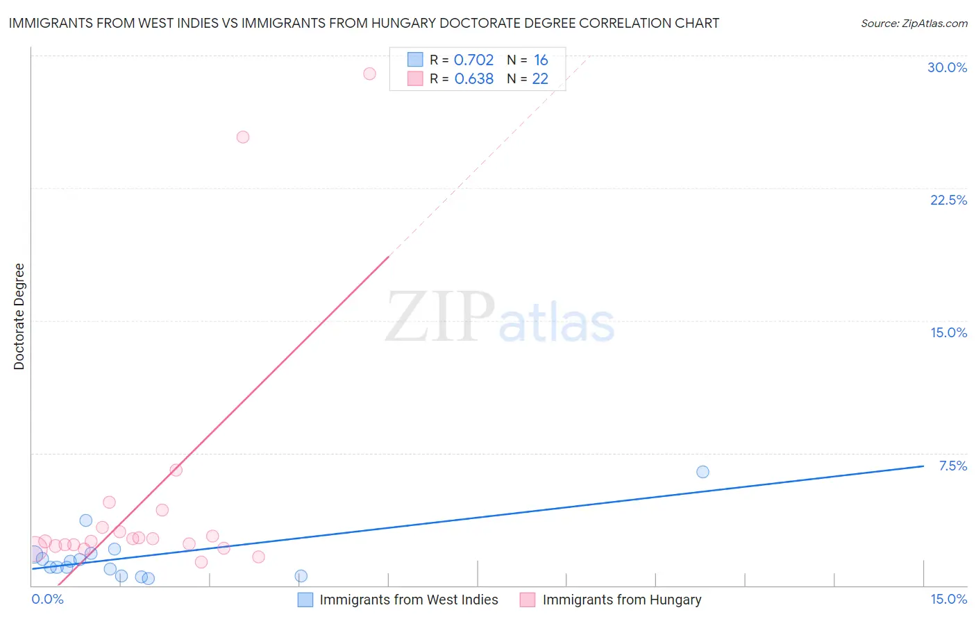 Immigrants from West Indies vs Immigrants from Hungary Doctorate Degree