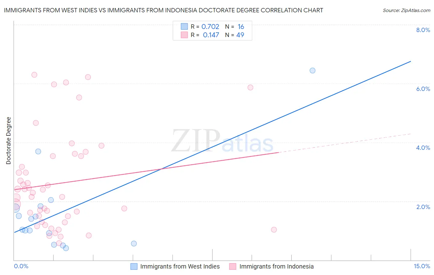 Immigrants from West Indies vs Immigrants from Indonesia Doctorate Degree