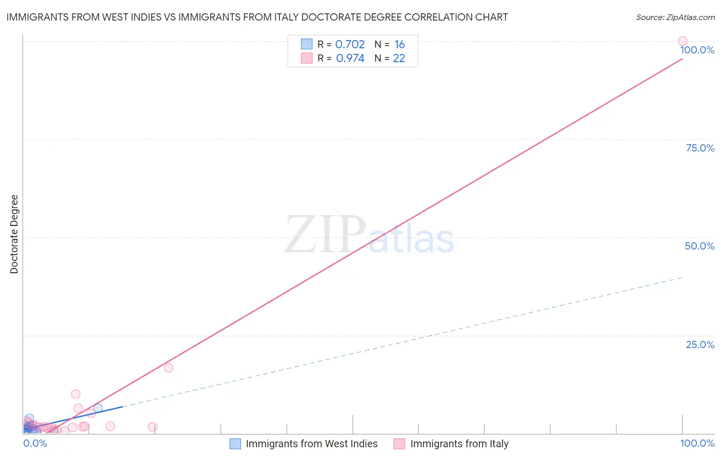 Immigrants from West Indies vs Immigrants from Italy Doctorate Degree