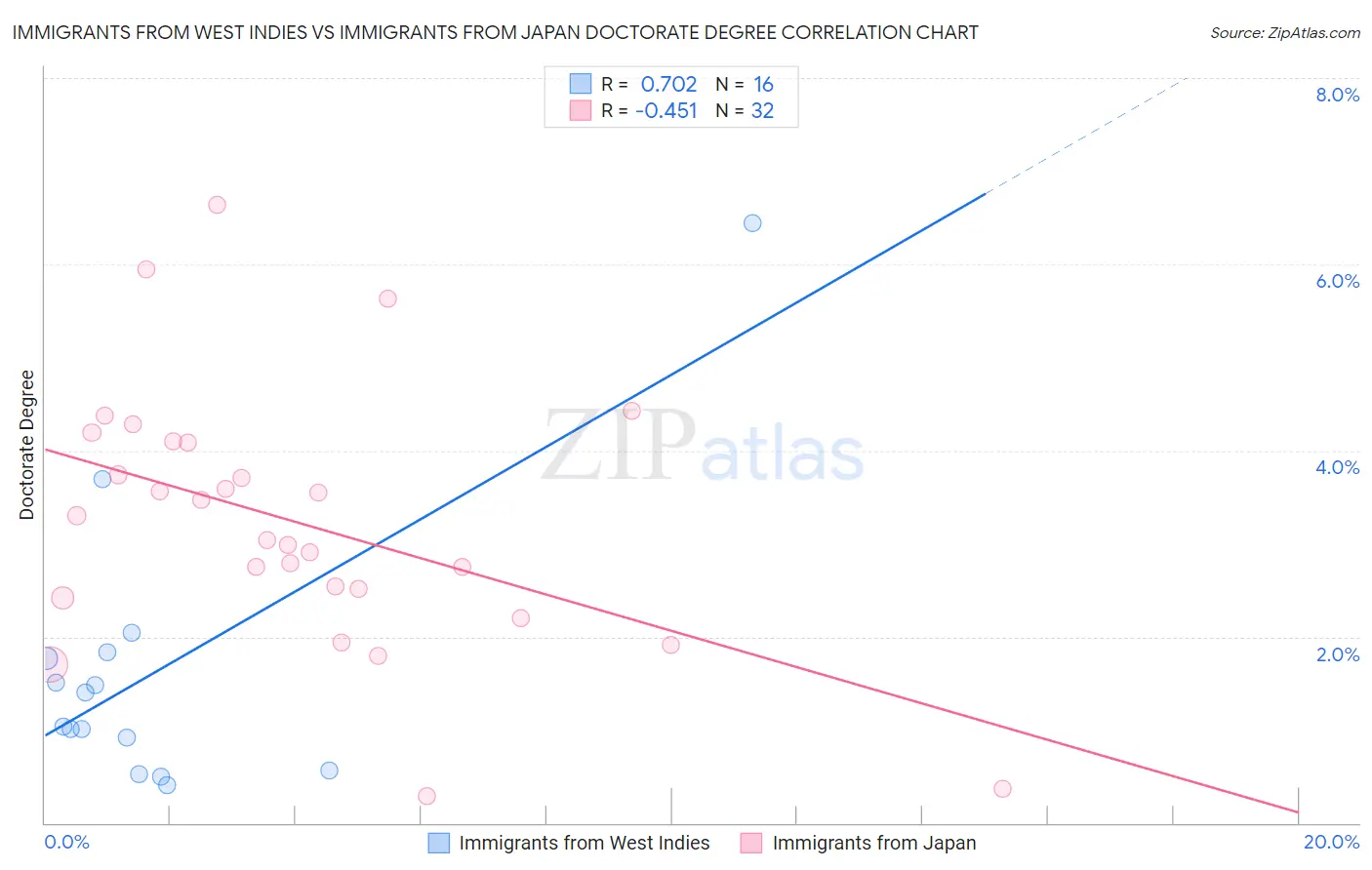 Immigrants from West Indies vs Immigrants from Japan Doctorate Degree