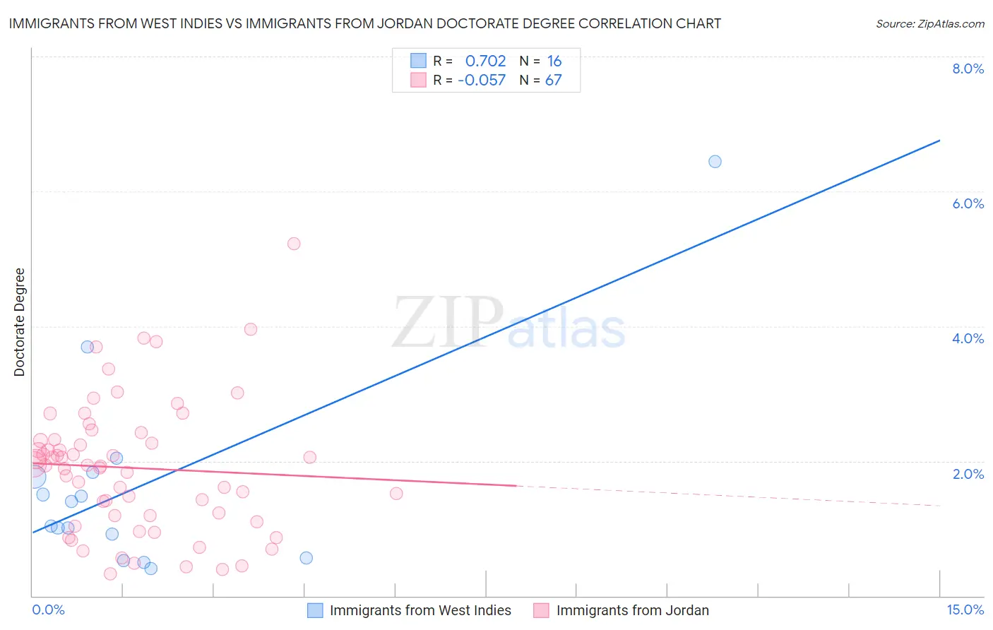 Immigrants from West Indies vs Immigrants from Jordan Doctorate Degree