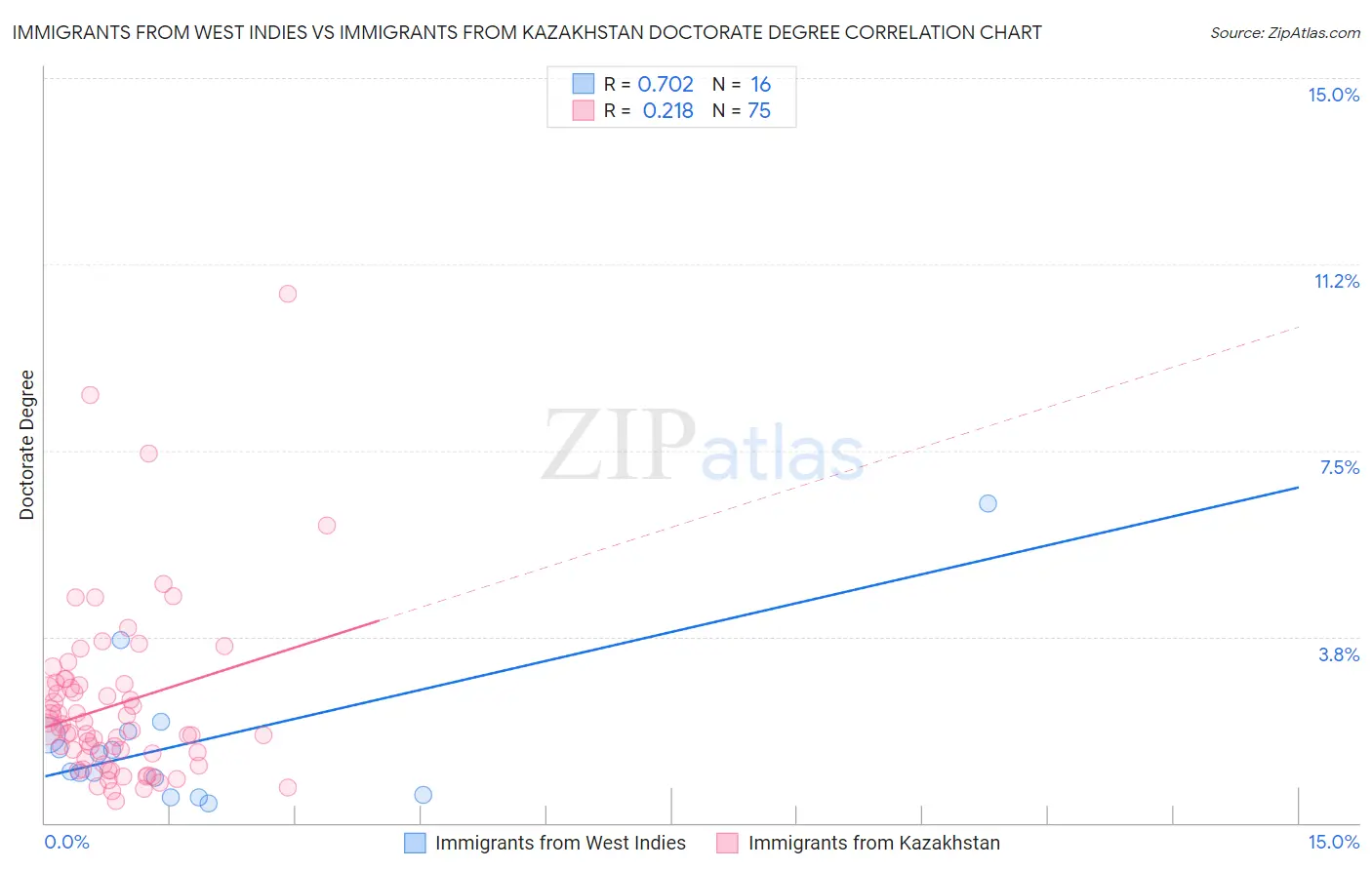 Immigrants from West Indies vs Immigrants from Kazakhstan Doctorate Degree